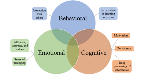 The Difference Between Cognitive, Emotional, and Behavioral Health